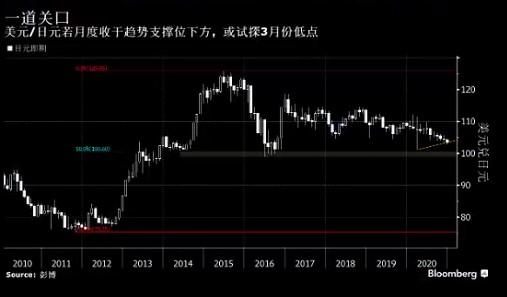 美元，接下来将加剧下跌