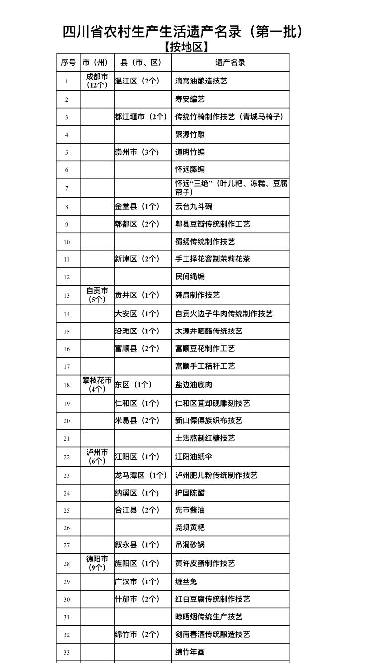 四川首批农村生产生活遗产名录出炉！郫县豆瓣、乐山甜皮鸭等165个项目入选