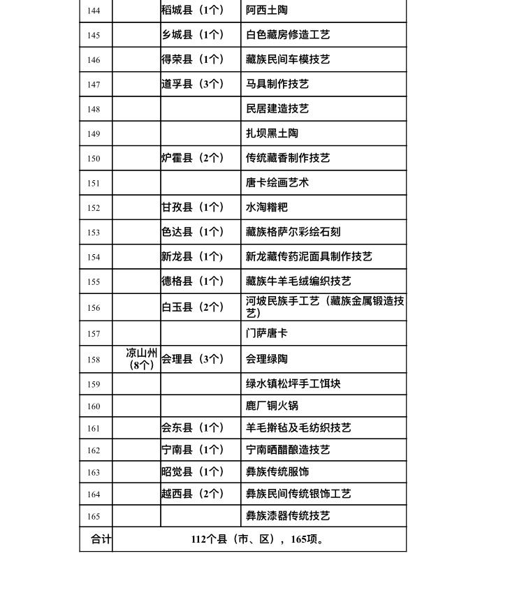 四川首批农村生产生活遗产名录出炉！郫县豆瓣、乐山甜皮鸭等165个项目入选