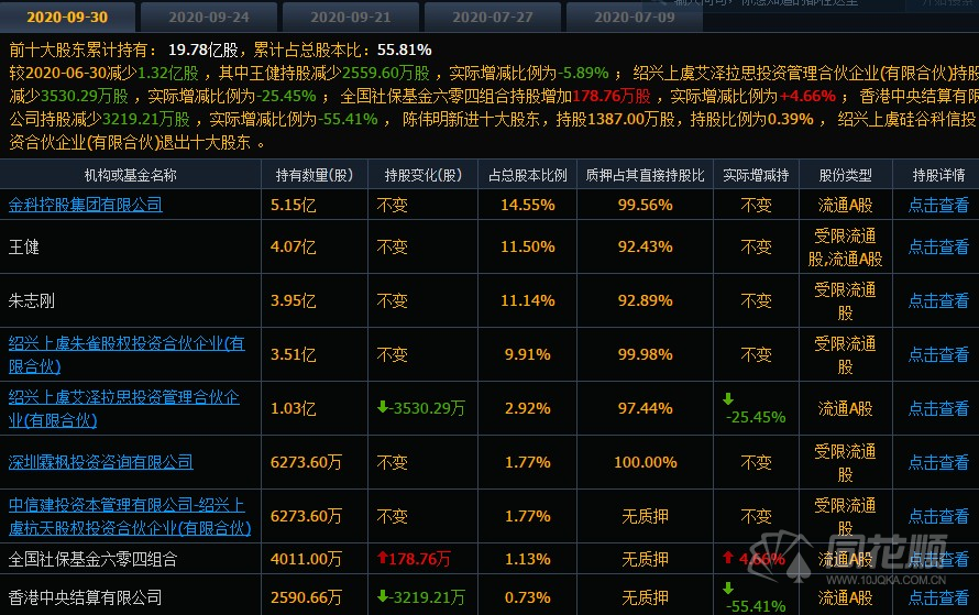上任即“跑路”！金科文化董事长疯狂减持70次！现被立案调查