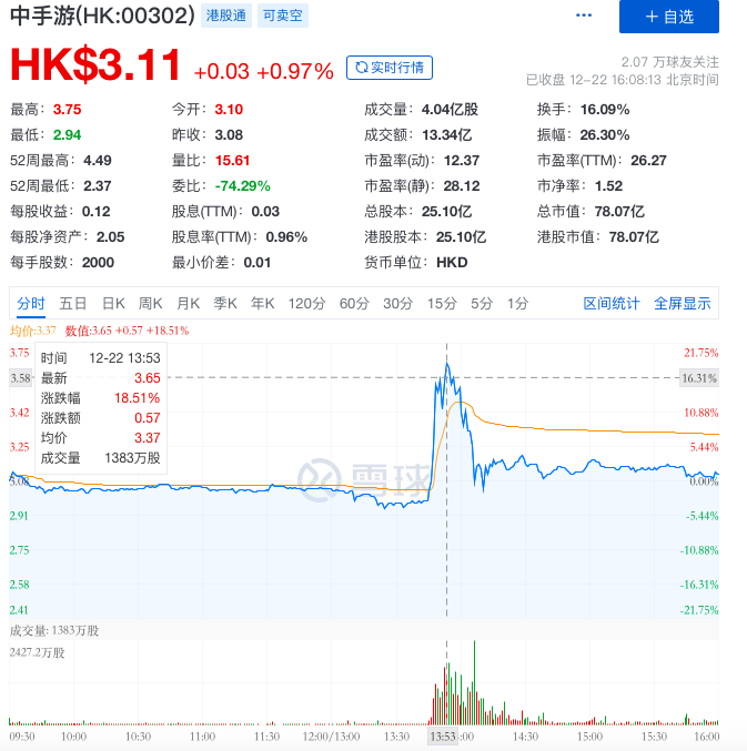 传字节跳动收购中手游部分股份，双方回应：不属实