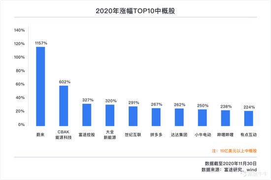 一文遍览2020中概风云：谷底与新高间 谁领风骚？