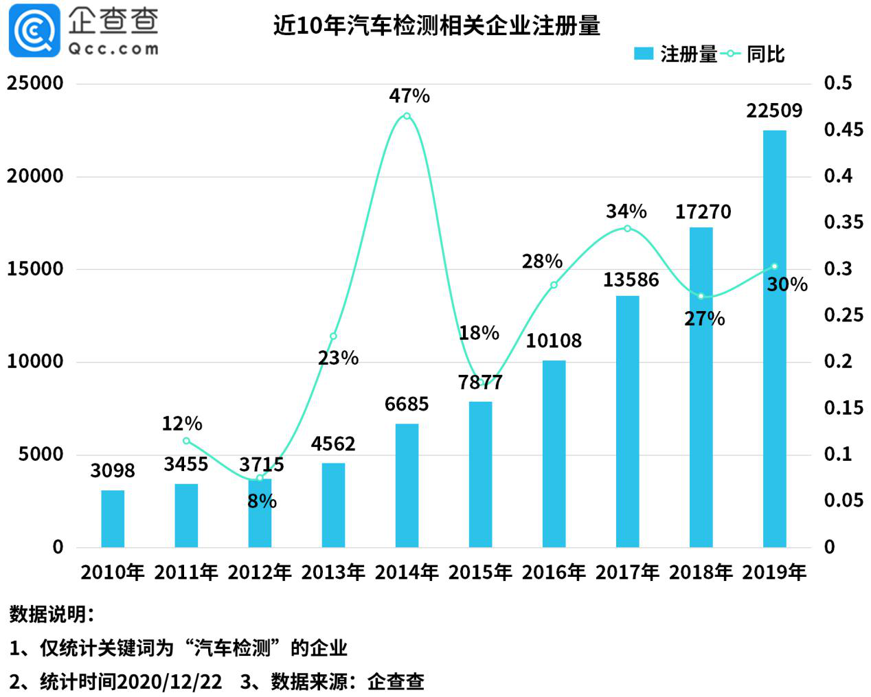 汽车年检再出新规！我国共有近12万家汽车检测相关企业