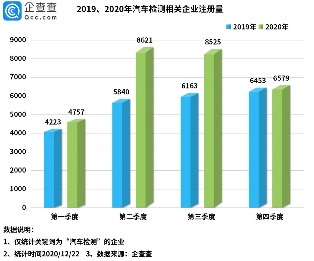 汽车年检再出新规！我国共有近12万家汽车检测相关企业