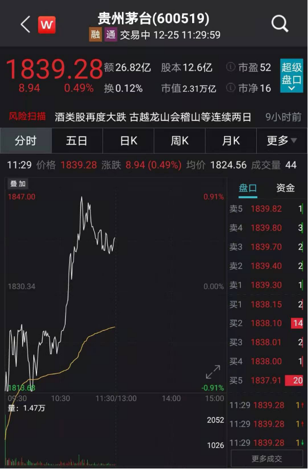 市值突破6000亿！医药超级白马飙涨超6%，这些股也表现亮眼