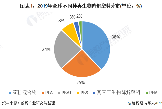 2020年中国生物降解塑料行业市场现状与竞争格局分析 行业目前仍处于导入期