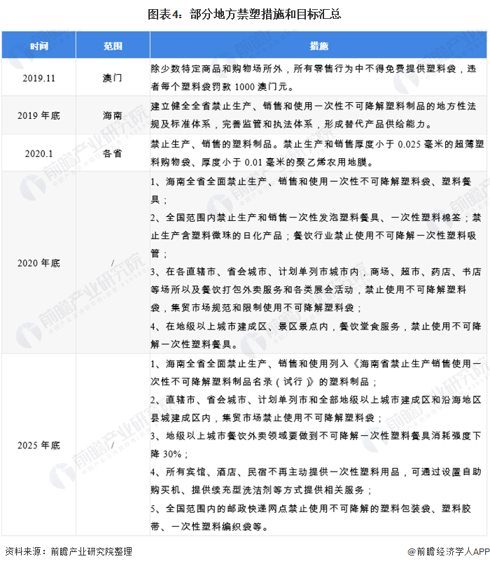 2020年中国生物降解塑料行业市场现状与竞争格局分析 行业目前仍处于导入期