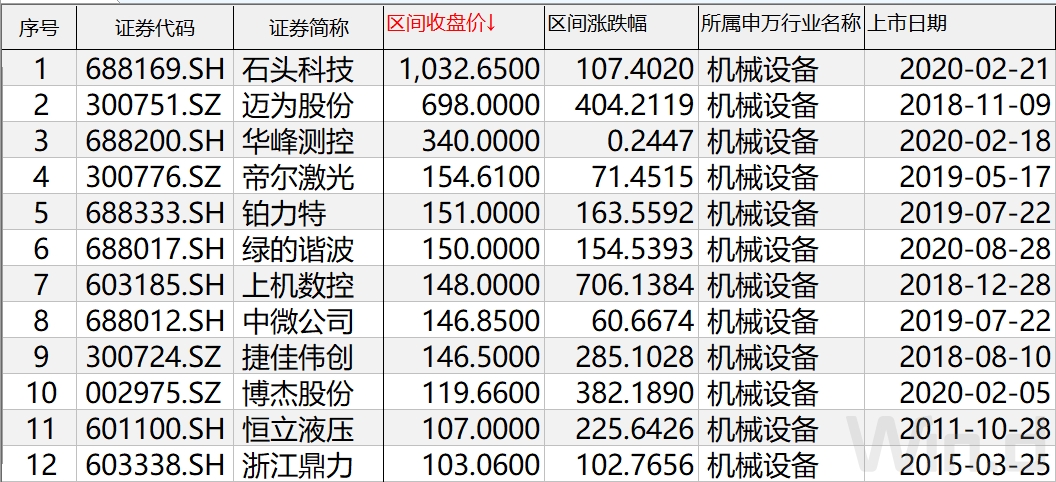 2020年度百元股盘点：市场分化明显，医药爆发、电子蓄力