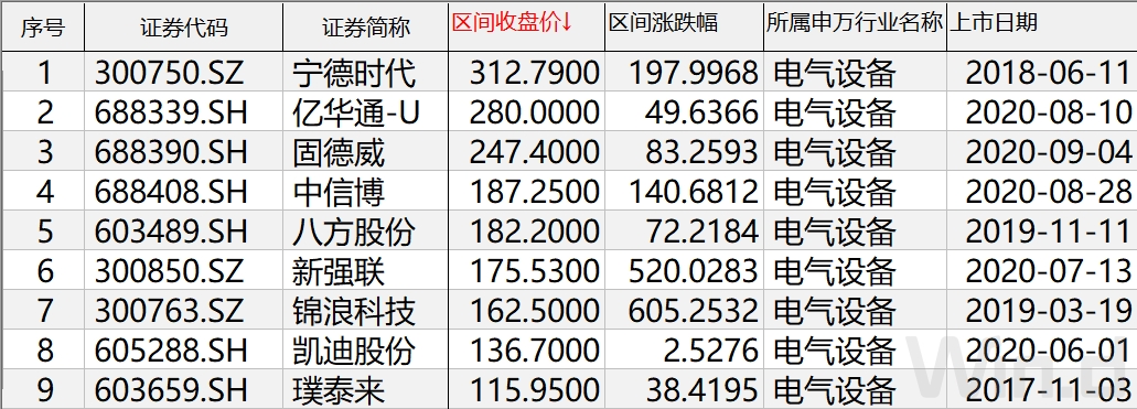 2020年度百元股盘点：市场分化明显，医药爆发、电子蓄力