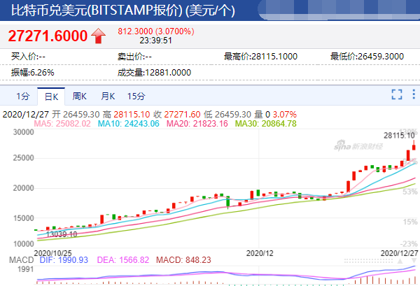 惨遭“血洗”，比特币全网24小时爆仓38亿！币价突破18万元/枚，创下三大历史记录