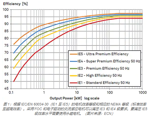 如何使用 IGBT 模塊簡化電機驅動裝置和逆變器的設計