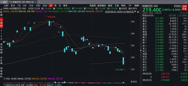 阿里巴巴将股份回购金额增加至100亿美元