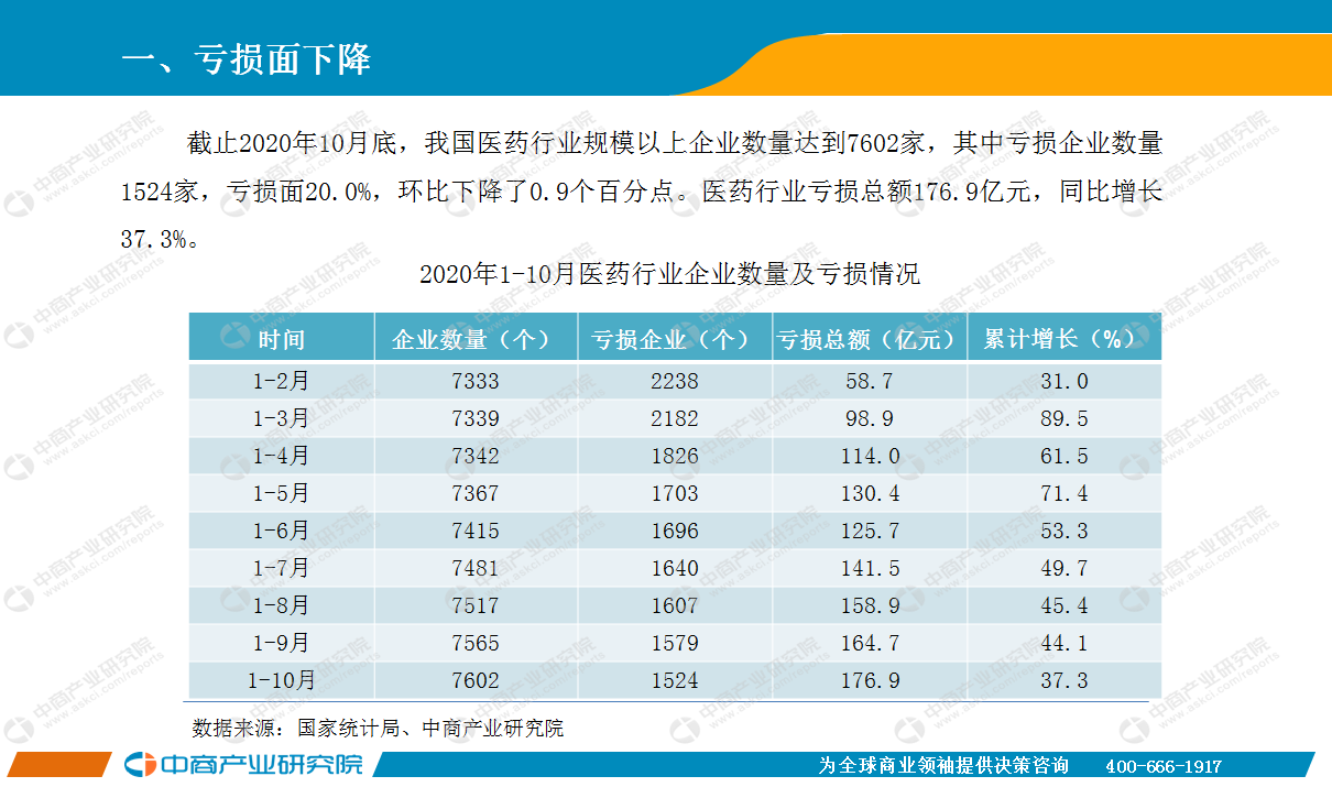 2020年10月中国医药行业经济运行月度报告