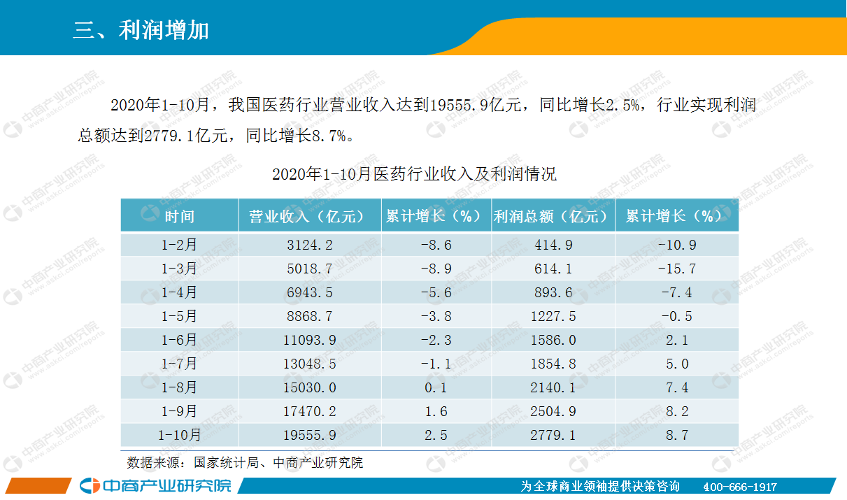 2020年10月中国医药行业经济运行月度报告