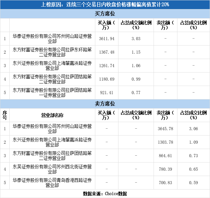 实力营业部现身龙虎榜，西部资源3日上涨25.63%（12-28）