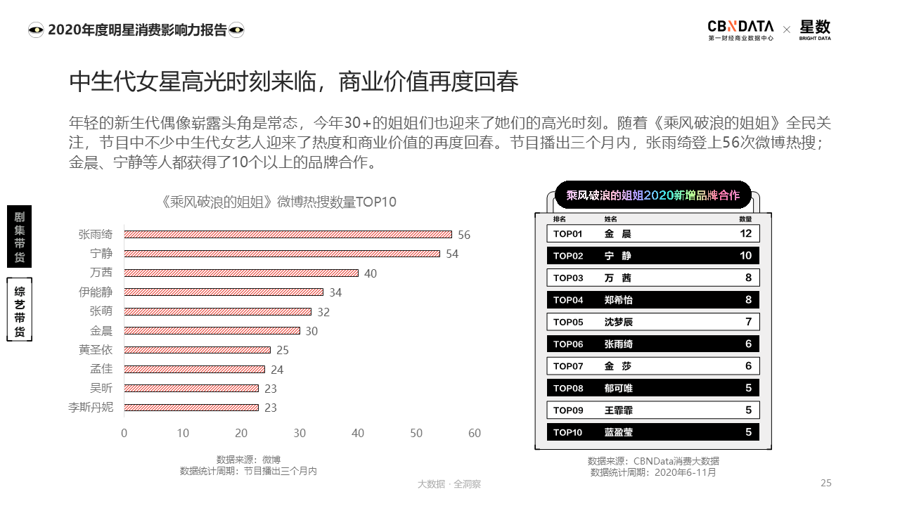 品牌明星营销年度盘点：六大营销新趋势，谁最出圈？