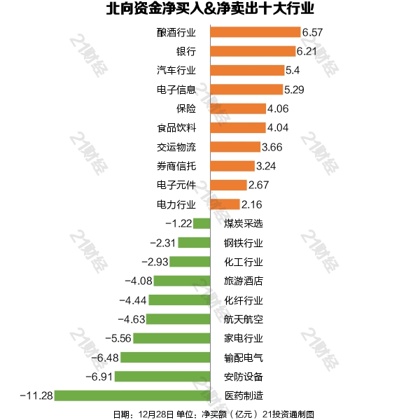 北向资金年末喝酒 缘何抛售医药股？