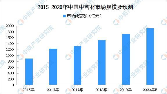 2021年中国中医药市场现状及市场规模预测分析