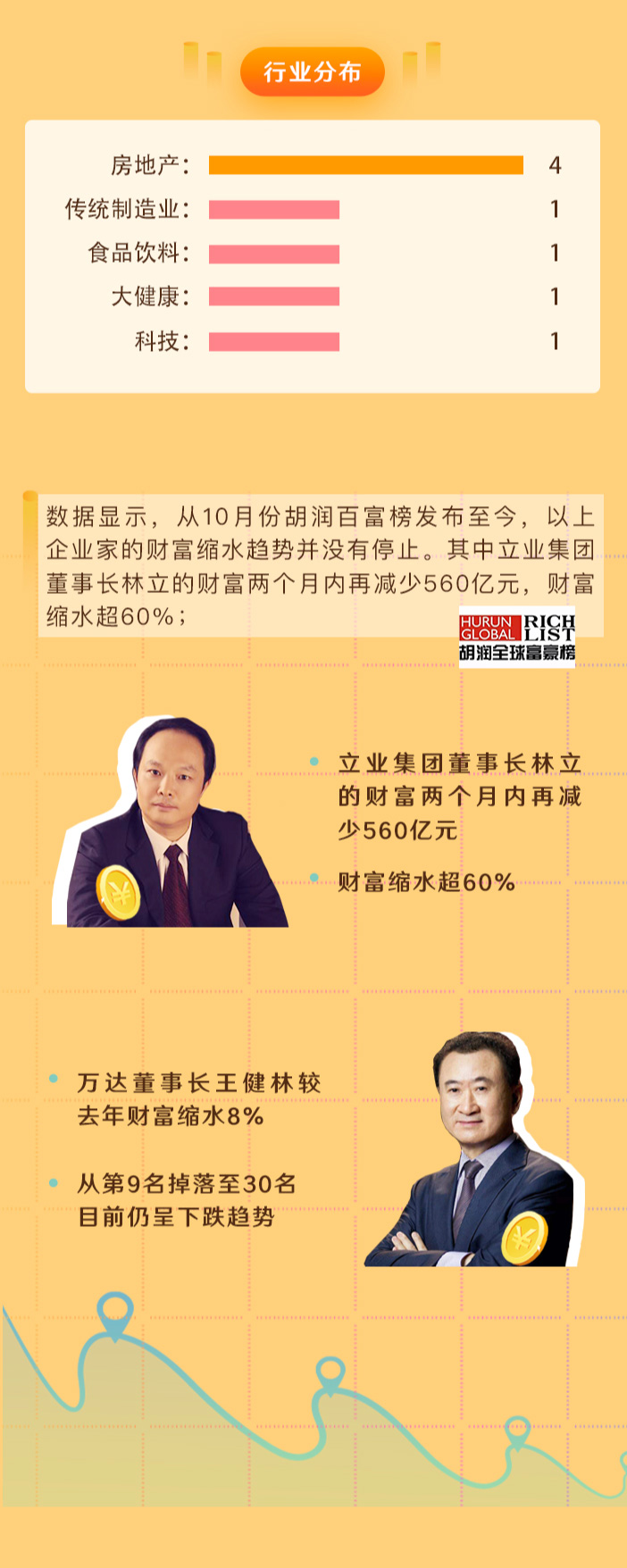 2020年，中国亿万富豪财富飙涨7500亿美元：“大黑马”钟睒睒成中国首富