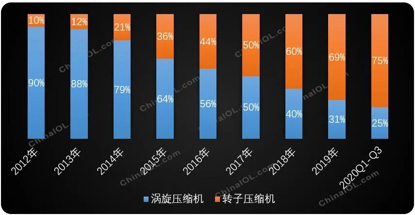 2020，商用空调压缩机行业开启新格局