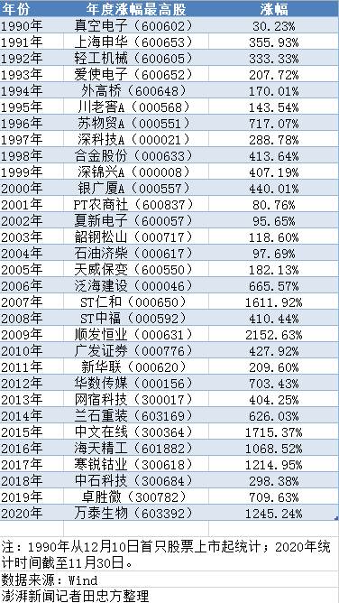 数说A股30年：股价最高、市值最高、股价振幅最大都有谁