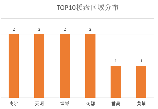 12月广州楼盘热力榜：最热俩盘都在南沙！但最大赢家是天河