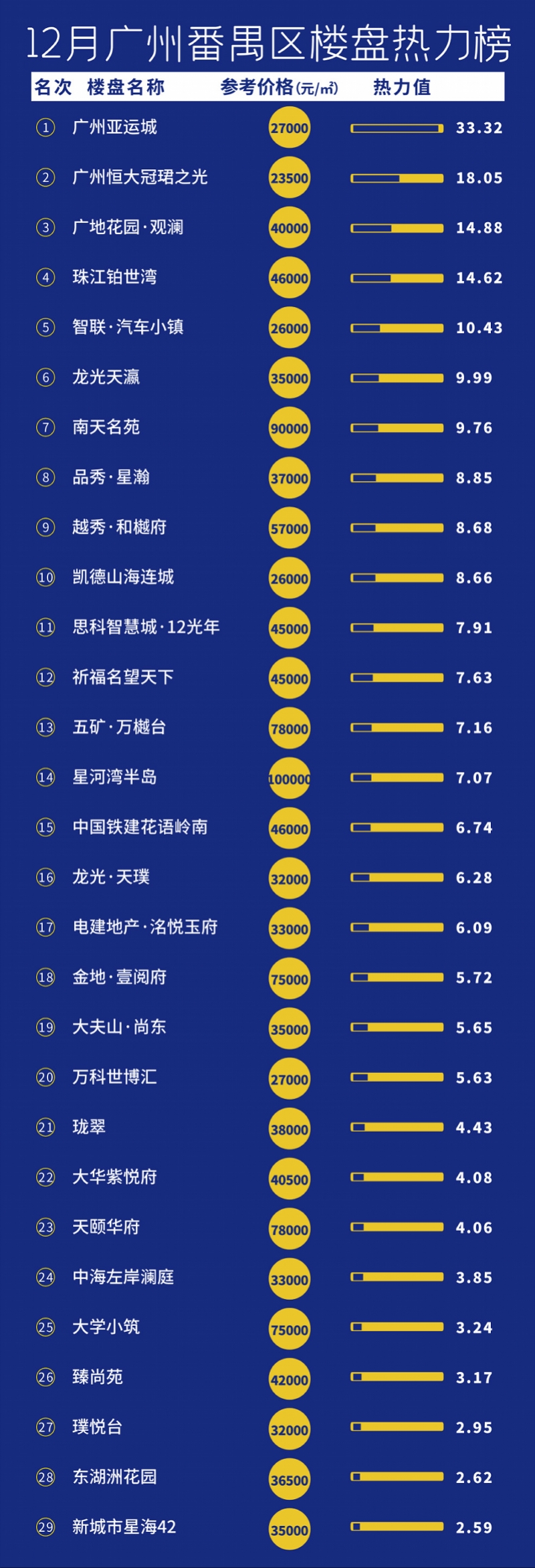 12月广州楼盘热力榜：最热俩盘都在南沙！但最大赢家是天河