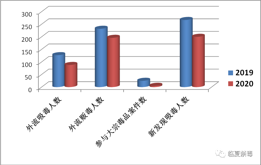 攻坚克难 深化整治 综合治理——2020年临夏州禁毒工作亮点看这里