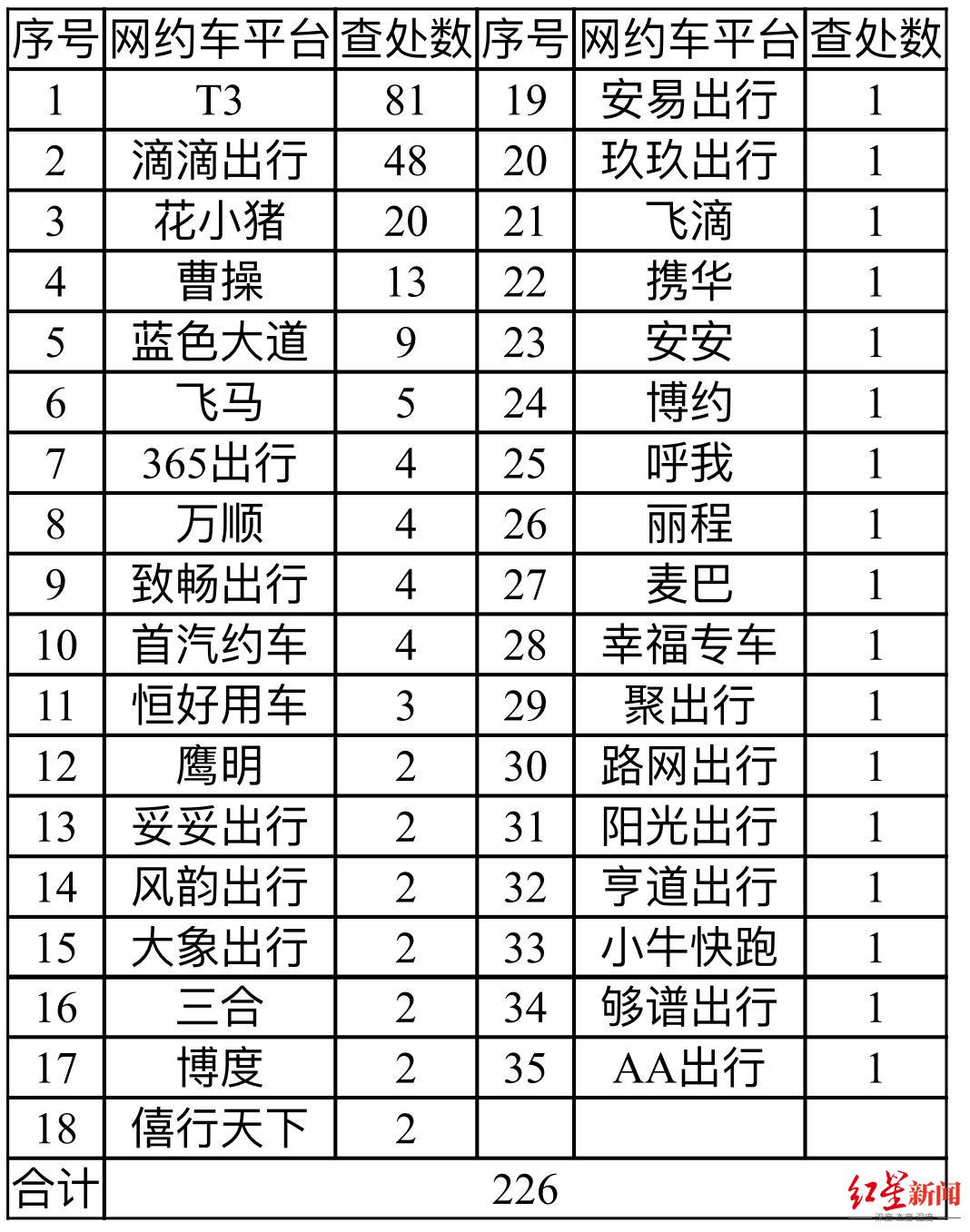 成都多部門聯(lián)合開展網(wǎng)約車入駐檢查，T3出行涉嫌違規(guī)經(jīng)營被查