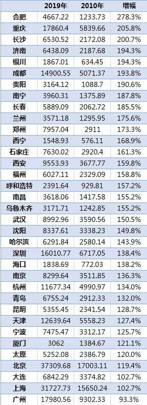 36城居民储蓄排行：北上广渝居前四，中西部三市蹿得快