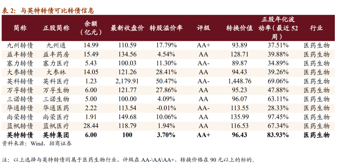 英特转债：浙江省医药批发龙头，建议申购