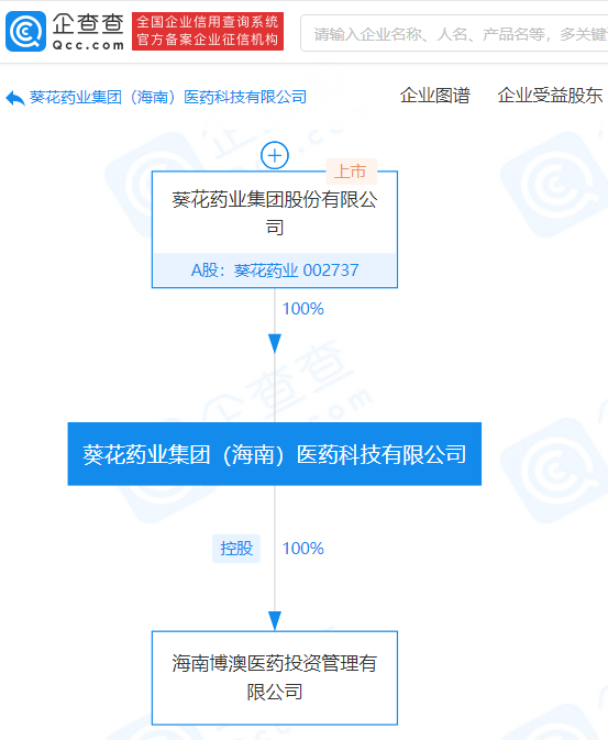 葵花药业全资入股一医药公司，后者主要从事中成药等的批发、零售等