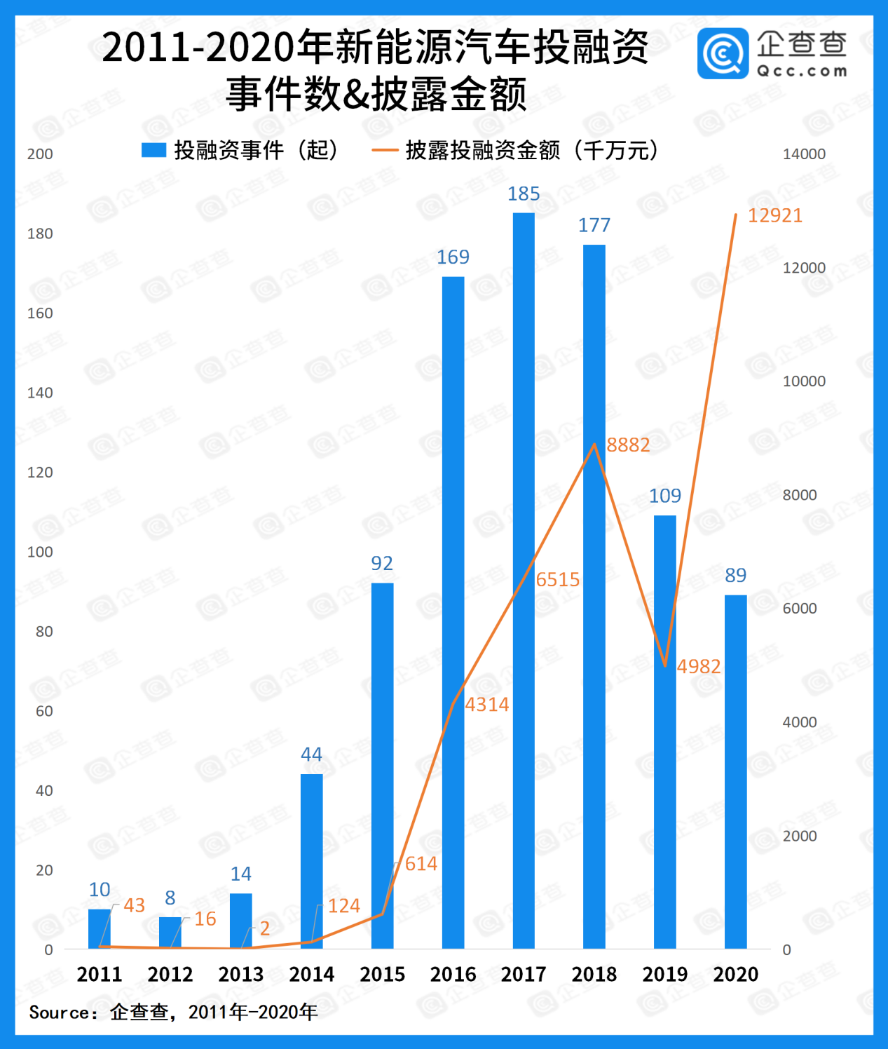 “造车热”再升温！今年前2个月新能源汽车投融资事件已达13起