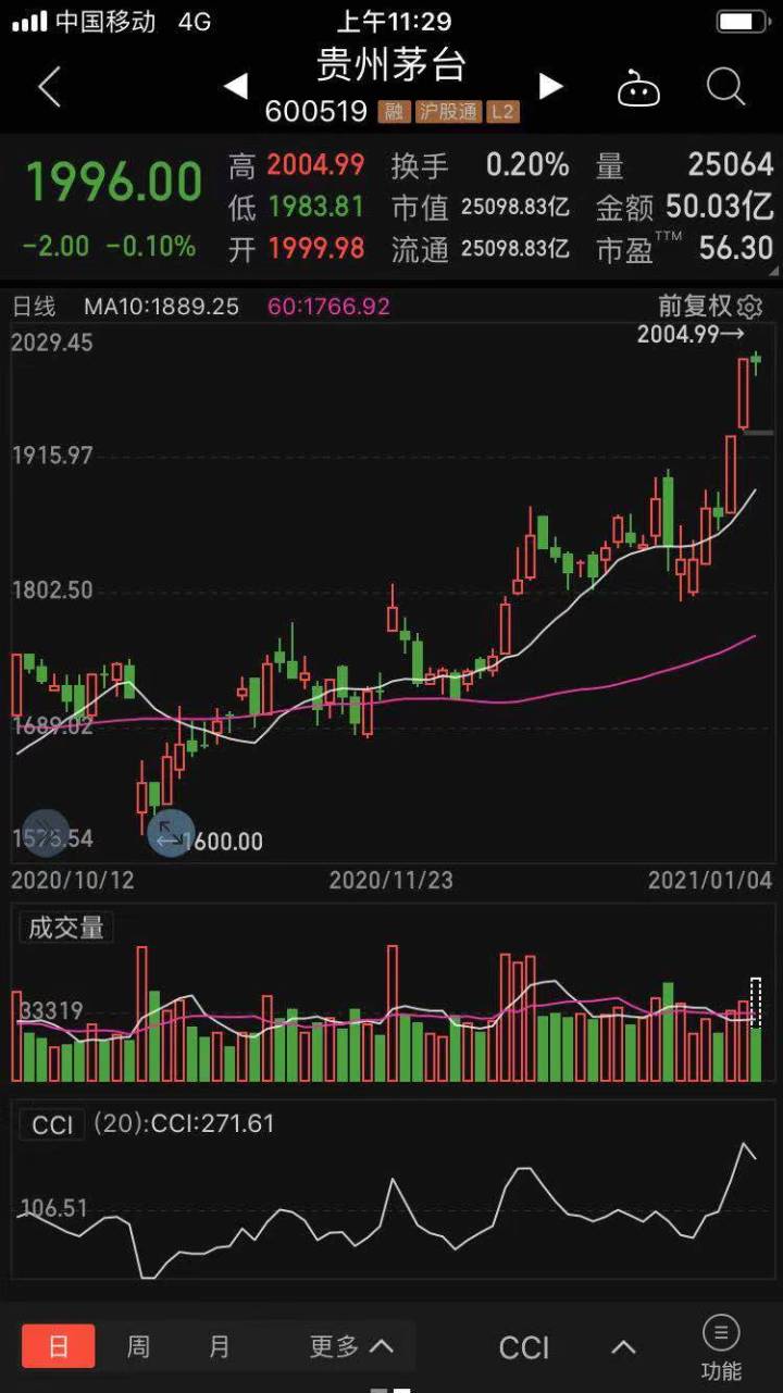贵州茅台股价突破2000元大关！2021年，白酒行情继