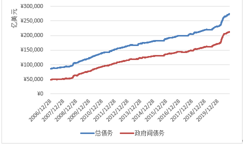 大债务危机还有多远？