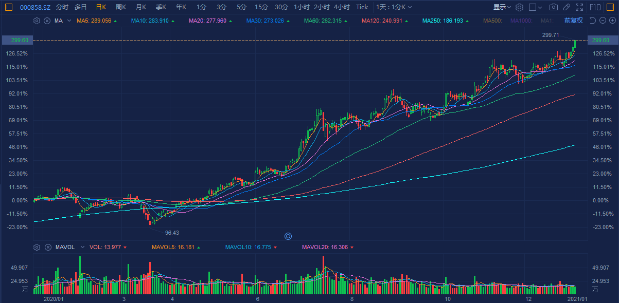 各板块“茅台们”火力全开！龙头股不是涨停，