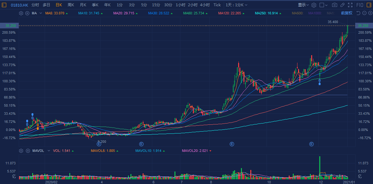各板块“茅台们”火力全开！龙头股不是涨停，
