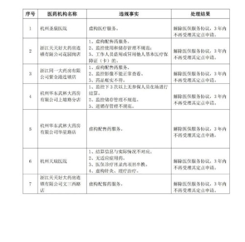涉及杭城多家大药房！杭州市定点医药机构违规情况通报