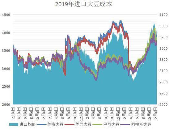 豆粕：短期偏强 中期面临调整