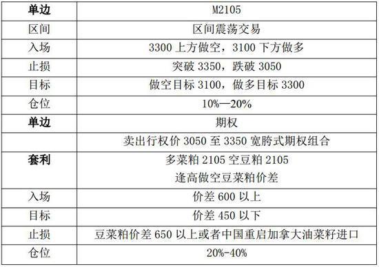 豆粕：短期偏强 中期面临调整