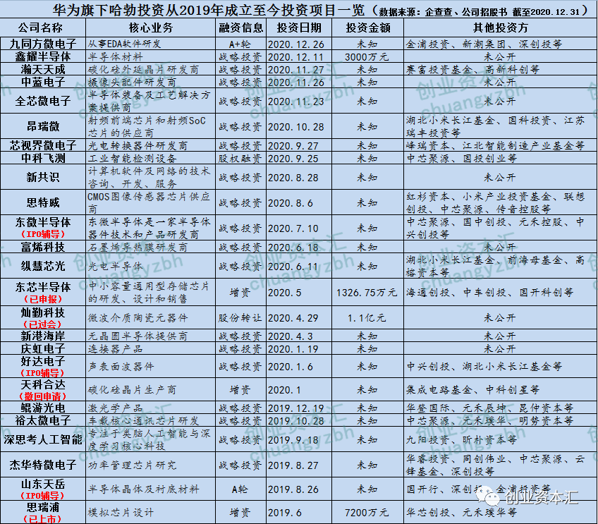 堪比顶级VC！华为旗下“哈勃投资”迅速崛起！操盘团队和投资版图曝光，IPO根本停不下来……