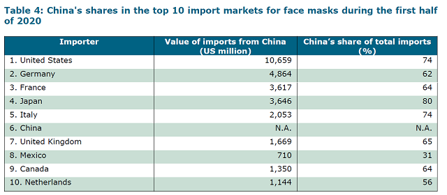 WTO：2020上半年中国为全球最大口罩供应国，中德美主导疫情关键产品贸易