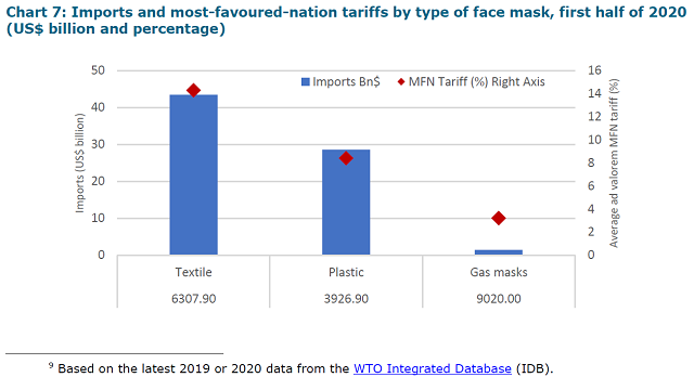 WTO：2020上半年中国为全球最大口罩供应国，中德美主导疫情关键产品贸易