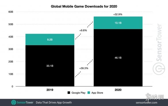 国产手游已称霸全世界！2020移动游戏收入/下载排行榜