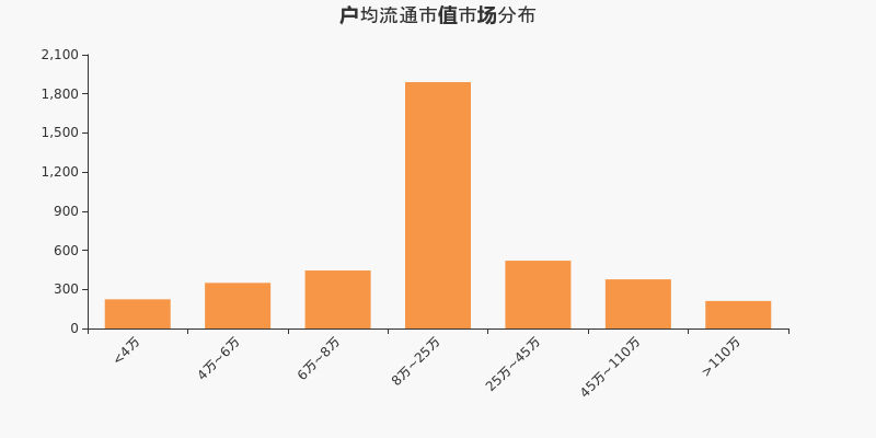 安宁股份股东户数增加4.43%，户均持股13.65万元