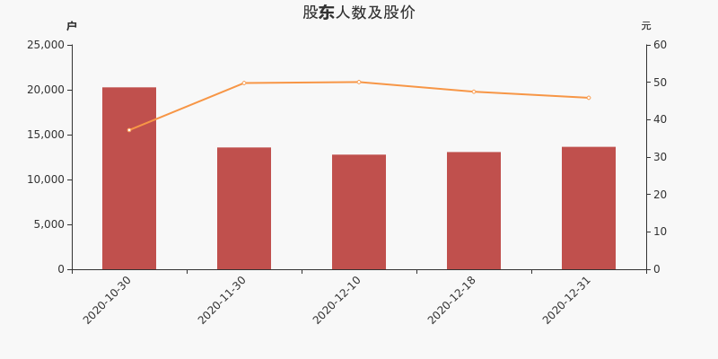 安宁股份股东户数增加4.43%，户均持股13.65万元