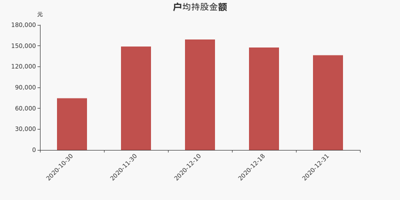 安宁股份股东户数增加4.43%，户均持股13.65万元