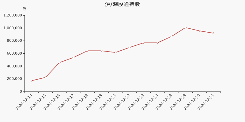 安宁股份股东户数增加4.43%，户均持股13.65万元