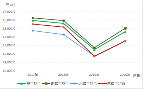 2020年新疆棉花主要收购期市场价格监测情况