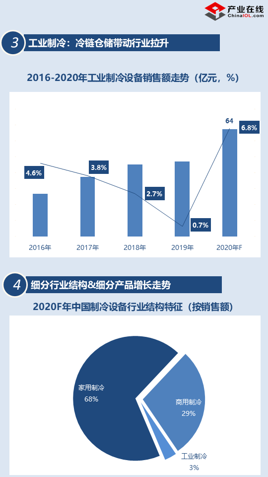 「2020盘点」制冷设备三大应用领域全线增长